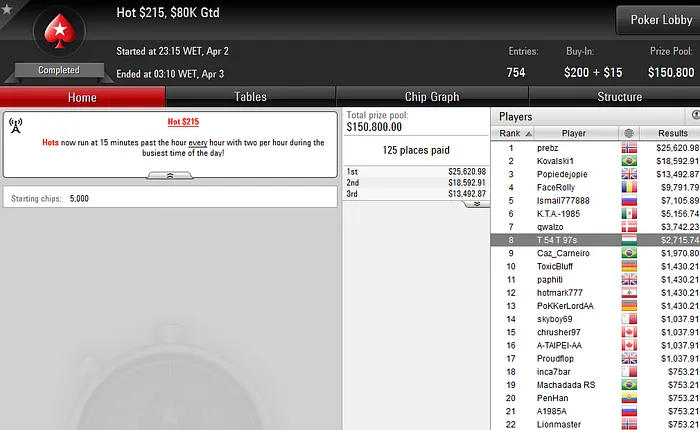 Pedro Oliveira 4º no Super-Sized Sunday da PokerStars.com (K) & Mais 102