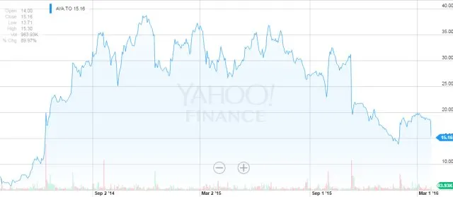 David Baazov sur le banc des accusés, la cotation de l'action Amaya (PokerStars) suspendue 101