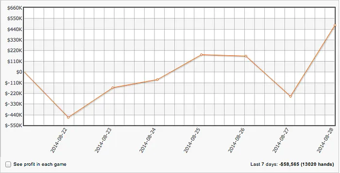 Gus Hansen Ganha 0,900 numa Sessão e Acaba Semana a Perder! 101
