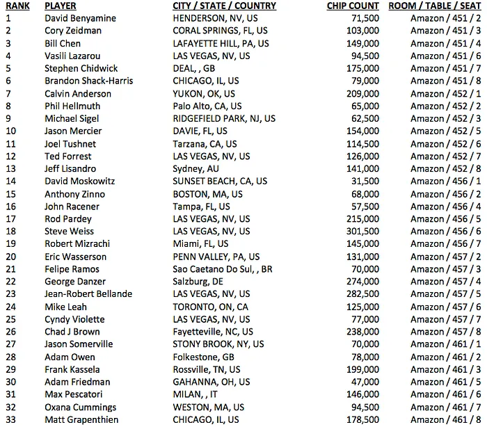 WSOP 2016: Steve Weiss Líder no K Stud; Danzer e Mojave na Luta 103