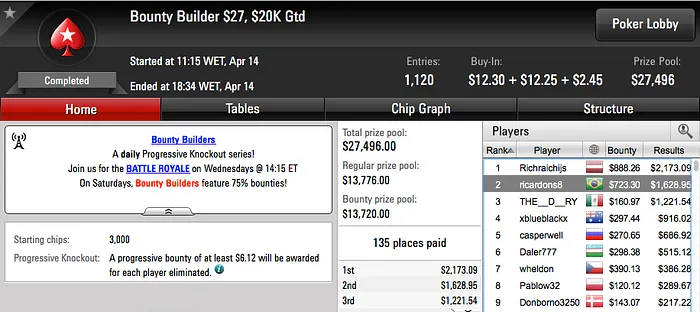 Netinho_RJ,rodckz e 22ehnutzz Brilharam nos Feltros do PokerStars 113