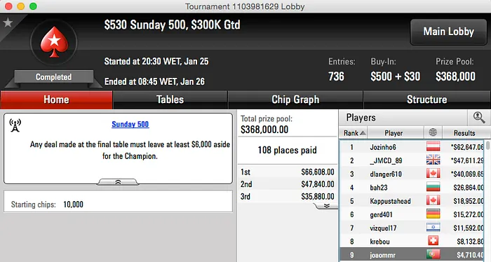 "CP14CP14" Vence Bigger ; "Zzzaaassss!!" 4º no Bigger 9 & Mais 106