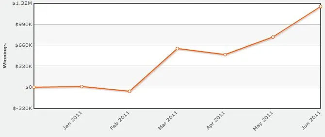 High Stakes - retour sur le match Rui Cao vs Isildur1 101