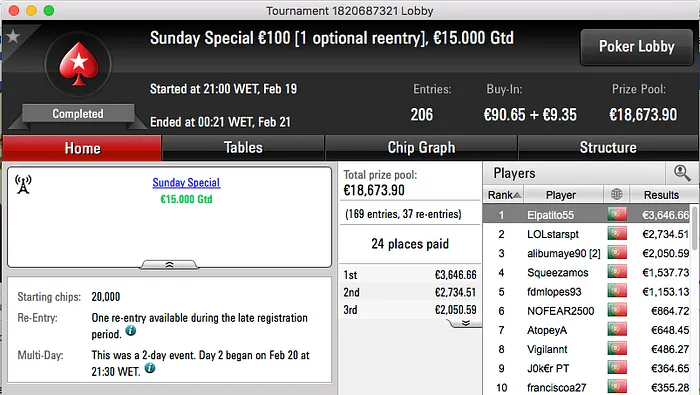 Elpatito55 Vence Sunday Special €100 (€3,646) & Mais 101