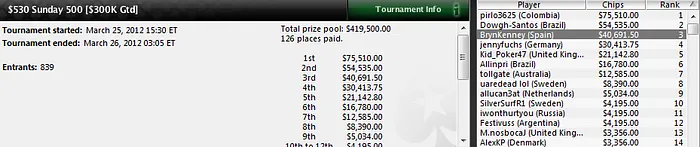 'kaltrapuf' pincha 123.571$ en el Sunday Million y Bryn Kenney bate récords 102