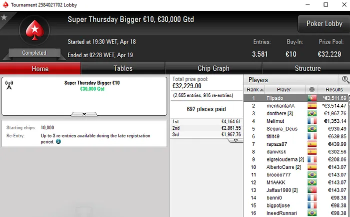 Flipado Vence Super Thursday Bigger €10 para €3.511 101