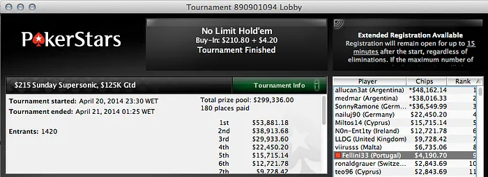 Sérgio Coutinho 3º no Sunday 500 (,401); Joel Dias Vence 5 Rebuys (,250) & Mais 103