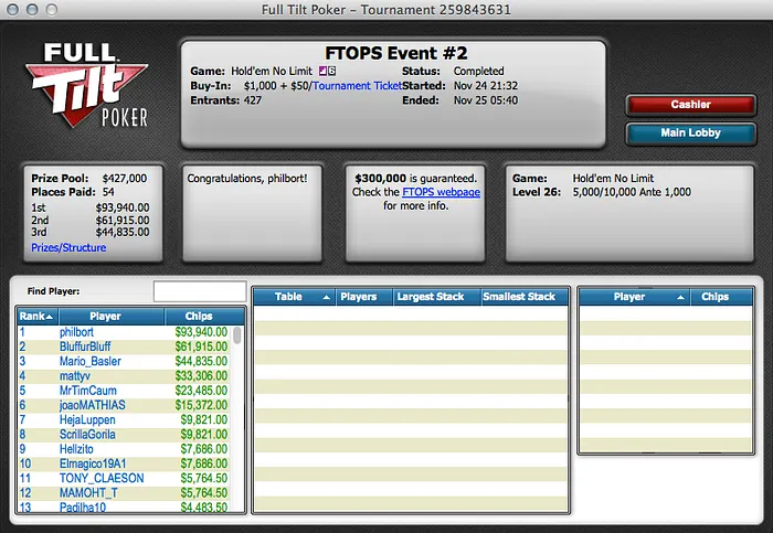 FTOPS XXIV: PrishChips31 e Philip "philbort" Gruissem Ganham Eventos #1 e #2 102