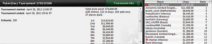 "stpauli111" gana 5 torneos en 2 días y suma 147.598$ en premios 101