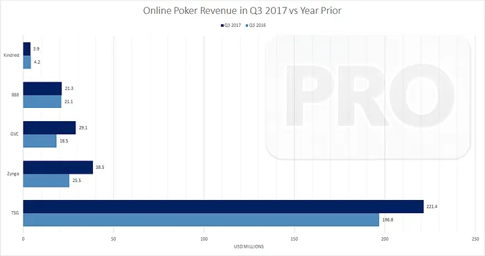 Poker Online em Crescimento 101