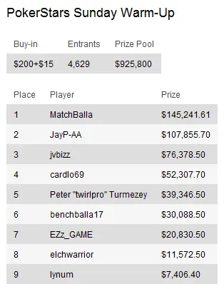 Sunday Briefing: "happymon32" conquista maior prémios de Domingo - 3.000 109