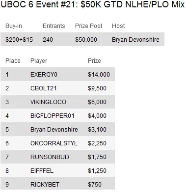 UBOC 6: Resumo dos Eventos 15-29 incluindo a vitória de Thiago Nishijima no Main Event 107