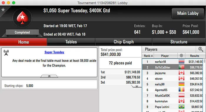 José Quintas Foi Segundo no Super Tuesday (,778.50) 101