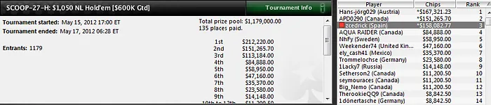 Sergio Aido prolonga la buena racha de los españoles en el SCOOP 101