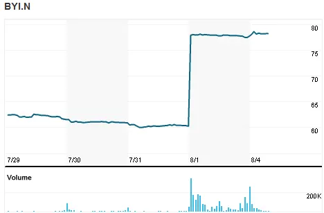 Action Bally Technologies (Reuters)