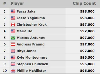 Marcos Antunes Está na Mesa Final do Evento #42: .000 Shootout No-Limit Hold'em 101