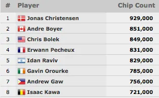 Diogo Cardoso Foi 28º no Evento #34: ,500 Split Format Hold'em (,189) 101