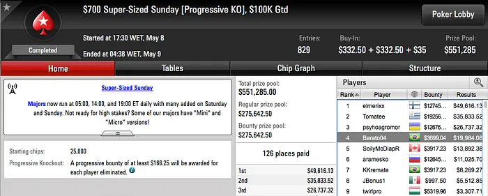 Bernardo Dias 3º no Sunday Grand (k), João Simão 2º no SHR do Partypoker (k) & Mais 106