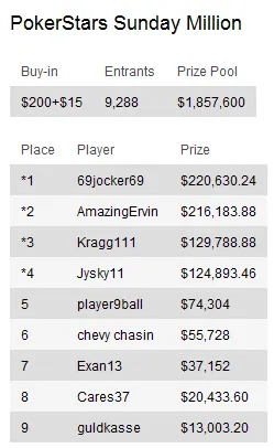 Sunday Briefing: Calvin "Cal42688" Anderson conquista maior prémio de Domingo 104