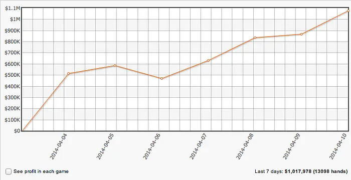 Niki Jedlicka Ganha US,1 Milhões no Regresso ao Full Tilt Poker 101