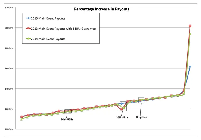 Slicing the Pie: Examining the WSOP Main Event Payouts and M First-Place Guarantee 103