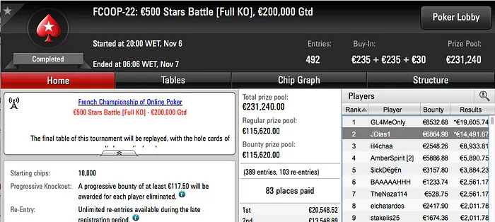 Joel Dias 2º no Evento #22 das FCOOP (€21.355) & Mais 101