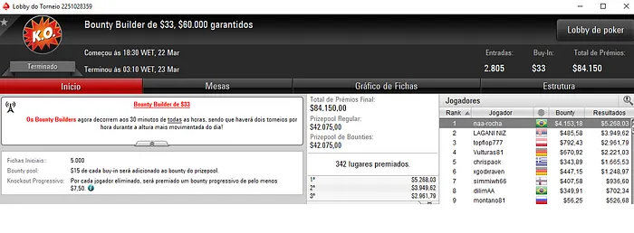 Rodrigo Selouan, Fred Volpe e Nayara Rocha Brilham no PokerStars 104