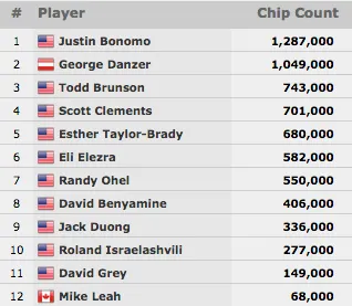 Felipe Mojave é 15º no Evento #43: ,000 Seven Card Stud Hi-Lo Split-8 or Better... 101