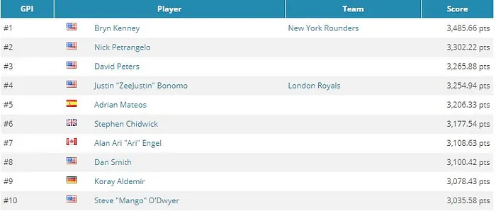 GPI : Ben Pollak sort du Top 10, Ivan Deyra du Top 300 102