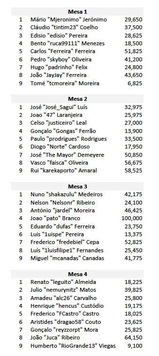 João Branco termina o Dia 1 do KO Figueira Especial como chipleader 102