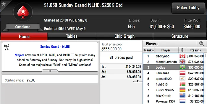 Bernardo Dias 3º no Sunday Grand (k), João Simão 2º no SHR do Partypoker (k) & Mais 101