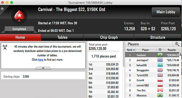 JhonyFonseca 5º no Sunday Million (k), Fastland Vence Biggest  & Mais 102