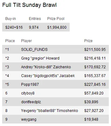 Sunday Briefing: "happymon32" conquista maior prémios de Domingo - 3.000 102