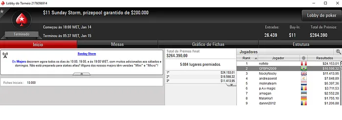 PokerStars: Pedro "peterwhooo" Correa Crava Sunday Warm-Up (,329) 102