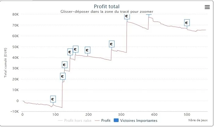 PokerStars.fr : les courbes SharkScope des finalistes du Main Event du FCOOP
