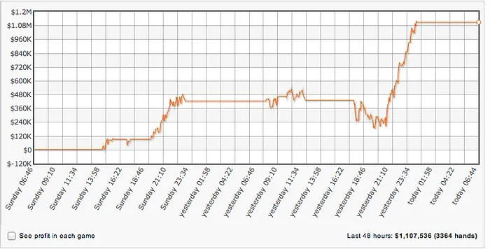Ventos de Mudança: Gus Hansen Ganhou ,1 Milhões em 2 Dias 101