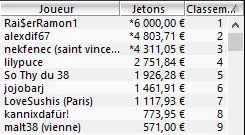 MTT Online : "ElkY PS.FR" bubble boy, doublé de "Daghemuneguu" dans le High Roller 105