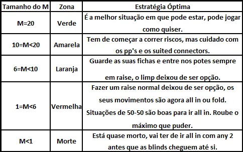 Introdução a Torneios de Poker 101
