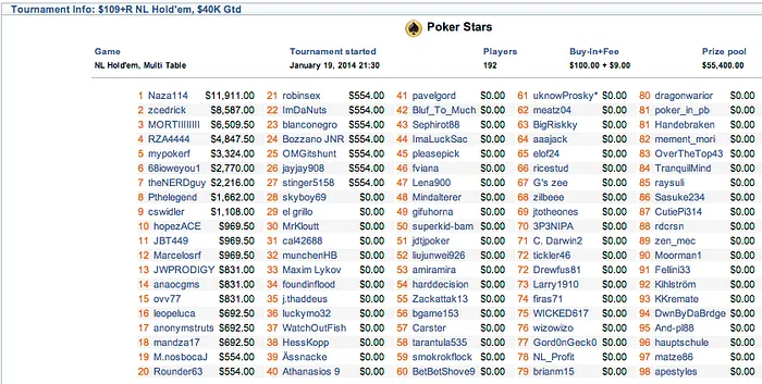 Joel Dias (k) e Naza114 (k) Vencem Torneios; "whyme270483" 3º no 5 Supersonic... 102