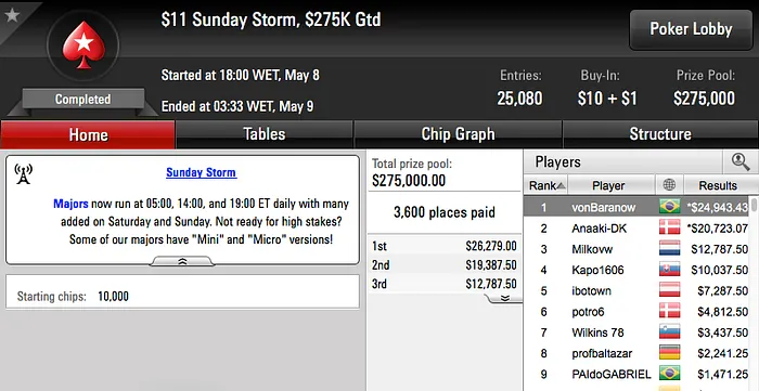 Bernardo Dias 3º no Sunday Grand (k), João Simão 2º no SHR do Partypoker (k) & Mais 105