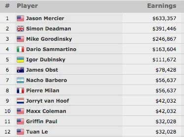 Jason Mercier Vence Evento #32: ,000 NLH 6-Máx (3,357) 101