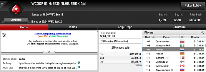 WCOOP: João Vieira com Maior Prémio do Dia; Cinco Portugueses em Dia 2 101