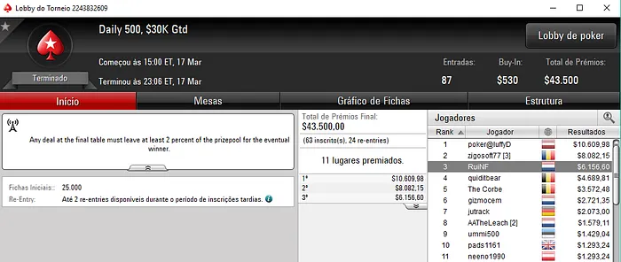 3 Mesas Finais para RuiNF e Mais ,000; João Ribeiro também Brilha 102