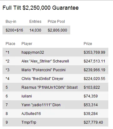 Sunday Briefing: "happymon32" conquista maior prémios de Domingo - 3.000 101