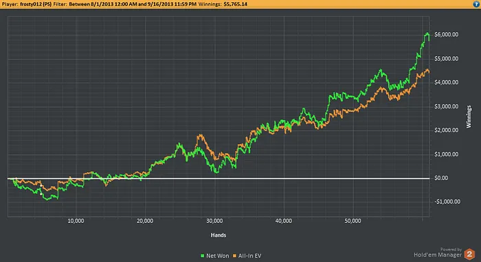 Bankroll Poker : Une montée de limites fulgurante avec Tyler “frosty012” Frost 101