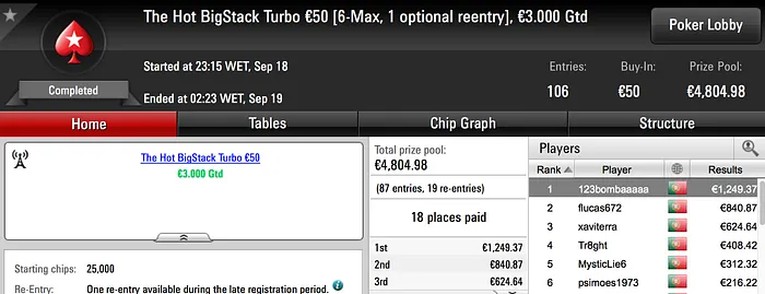 AAEUKK (€2.425) e tribetes10 (€1.558) Vencem Torneios de Domingo & Mais 104