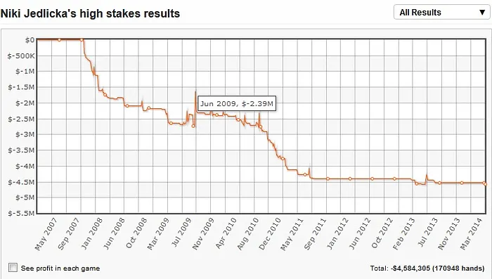 Niki Jedlicka, un des premiers phénomènes du poker en ligne 102