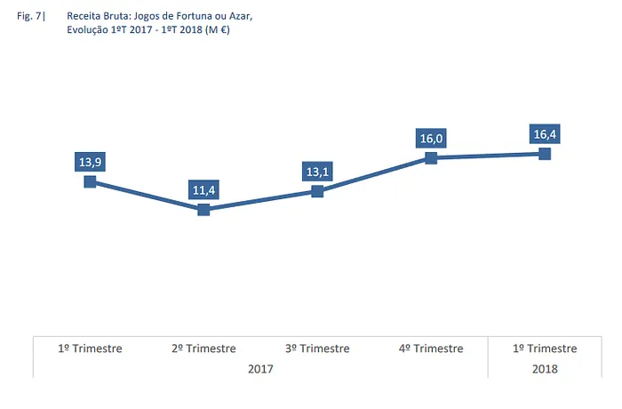 Poker Online em Portugal Diminui 28% Durante 1º Trimestre de 2018 102