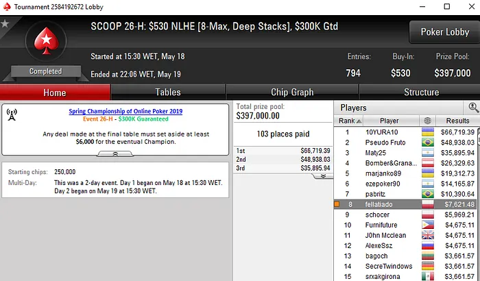 Marques Bronze no High Roller Club; Naza e Ruivo Registam FTs no SCOOP 103