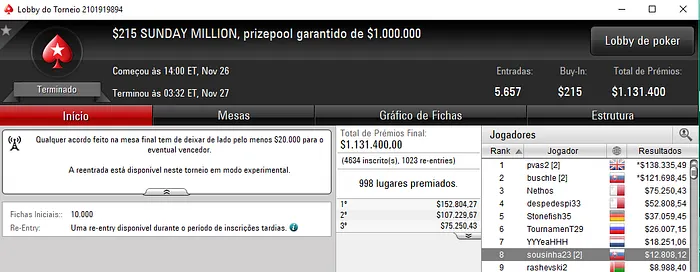 Rui "sousinha23" Sousa 8º no Sunday Million (,808) & Mais 101